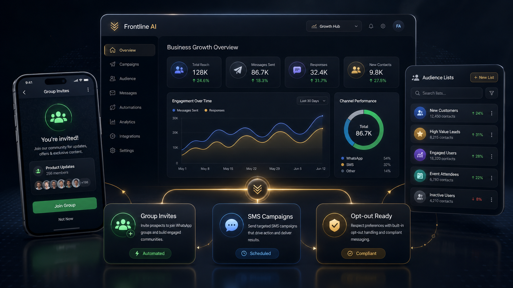 Business growth tools dashboard showing SMS, WhatsApp and audience list marketing
