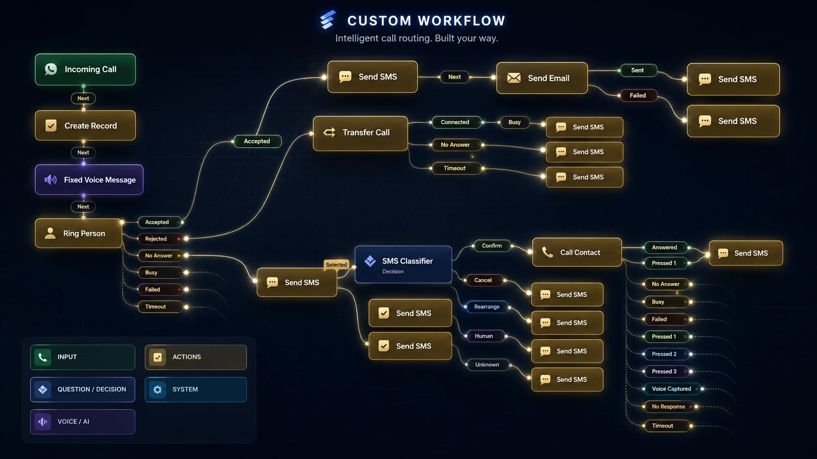 Missed call recovery workflow example