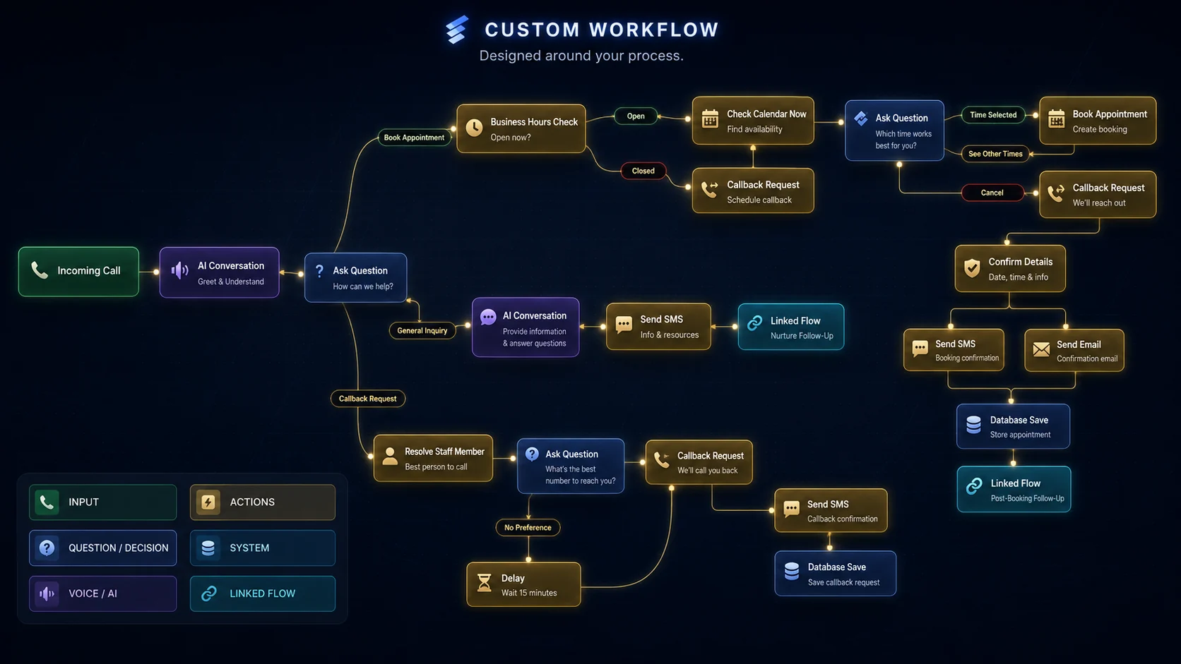 Staff routing workflow example