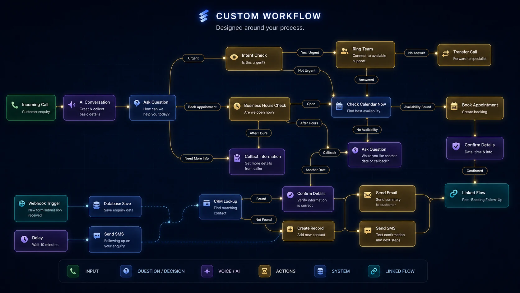 Call SMS and follow-up workflow example