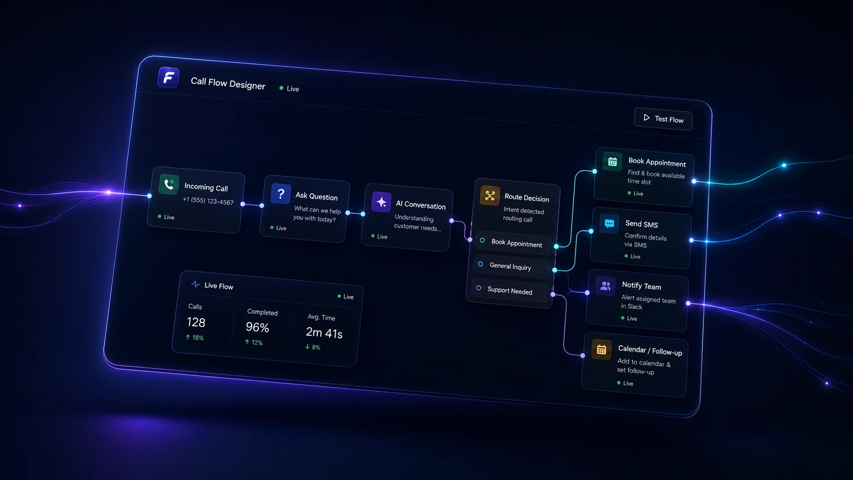 Frontline AI visual call-flow designer showing a custom phone workflow